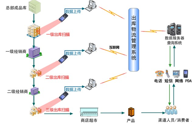 爱欧特智慧防伪